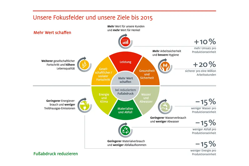 Die Henkel-Nachhaltigkeitsziele auf einen Blick