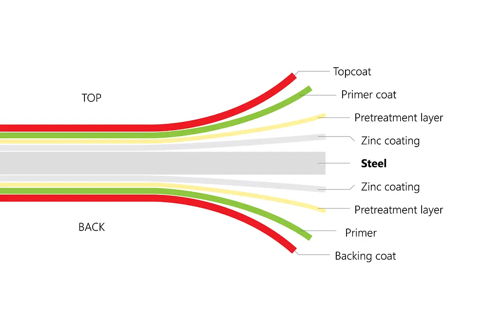 
Bonderite M CR 1405 has unique properties as it can be used as a passivation for bare substrates and pretreatment for painted substrate. 