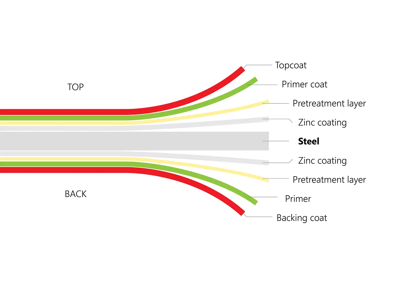 
Bonderite M CR 1405 has unique properties as it can be used as a passivation for bare substrates and pretreatment for painted substrate. 