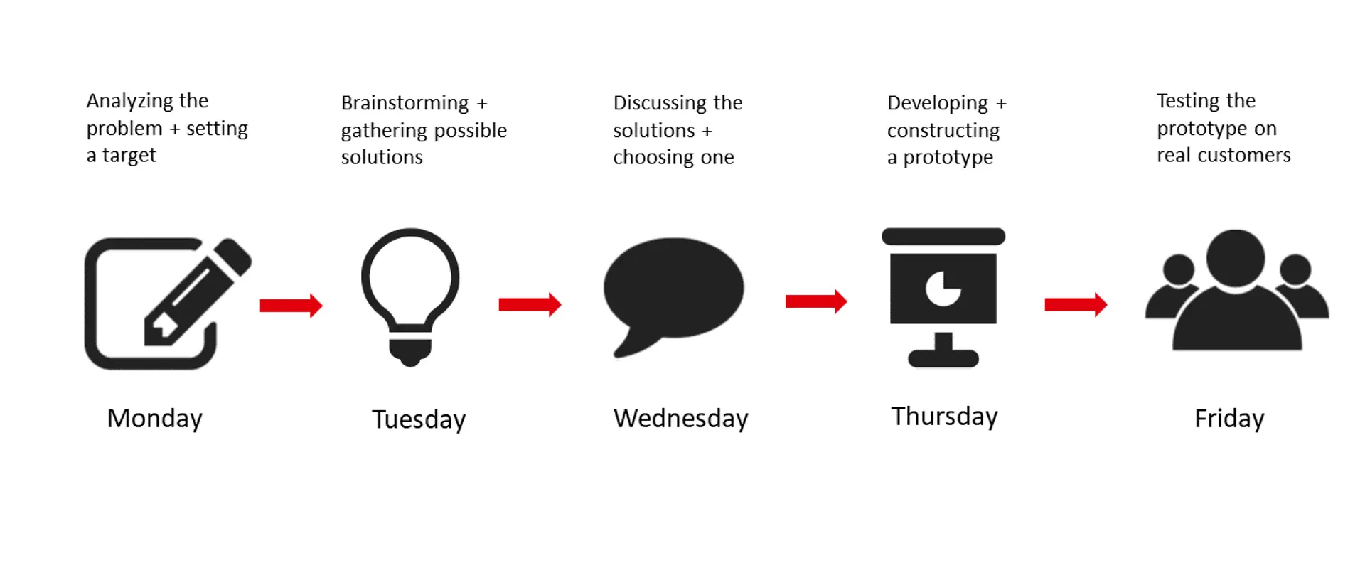 Working agile: How Scrum and Design Sprints transform project management